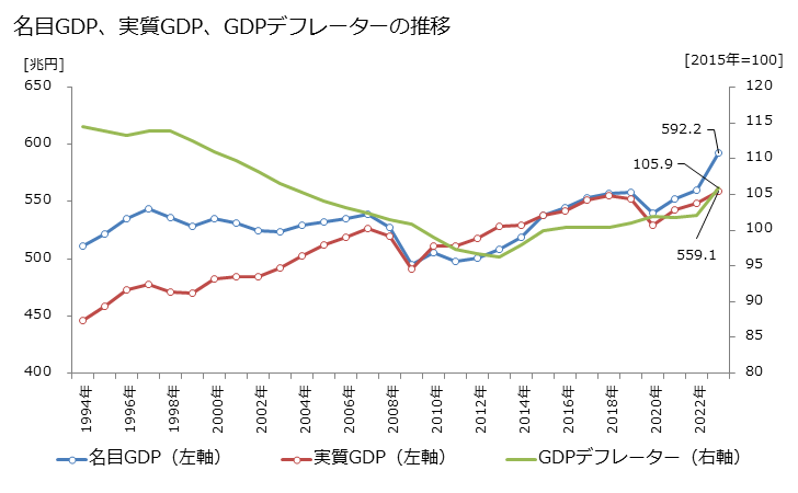 グラフ 年次 日本のGDP(暦年系列) 名目GDP、実質GDP、GDPデフレーターの推移