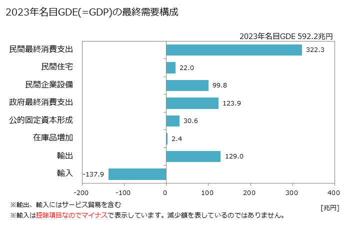 グラフ 年次 日本のGDP(暦年系列) 2023年名目GDE(=GDP)の最終需要構成