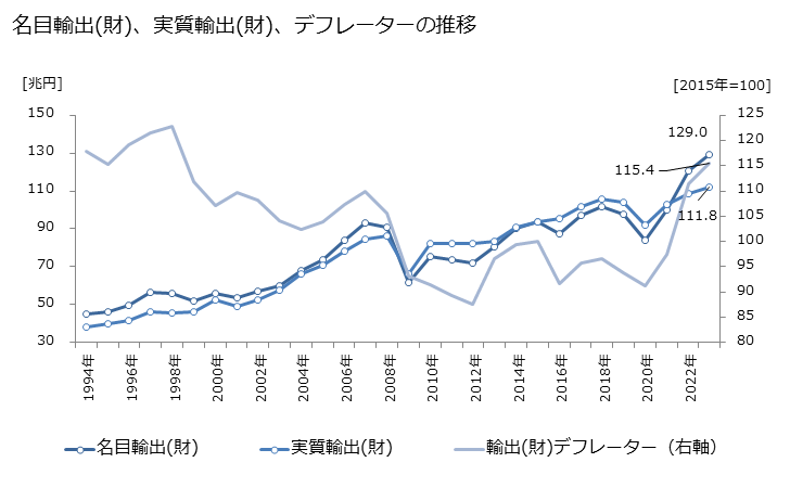 グラフ 年次 輸出入(暦年系列) 名目輸出(財)、実質輸出(財)、デフレーターの推移