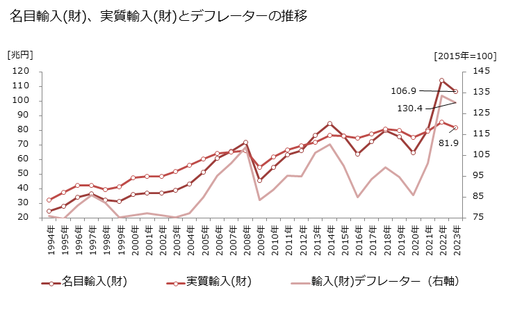 グラフ 年次 輸出入(暦年系列) 名目輸入(財)、実質輸入(財)とデフレーターの推移