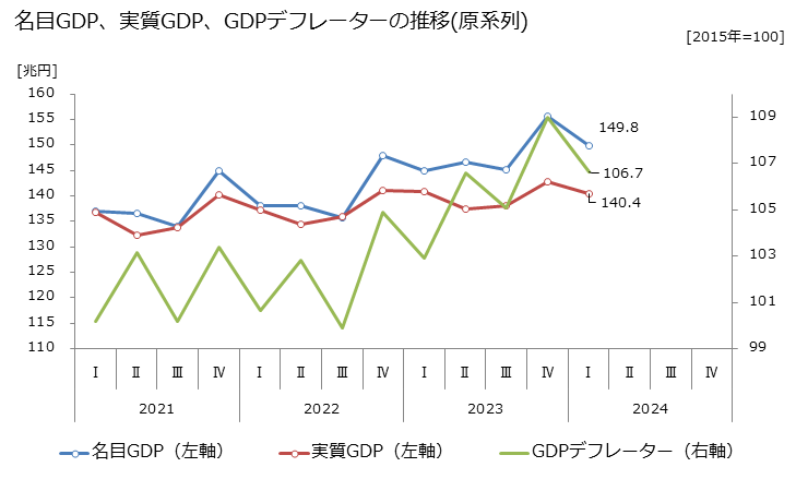グラフ 四半期 日本のGDP(四半期原系列) 名目GDP、実質GDP、GDPデフレーターの推移(原系列)
