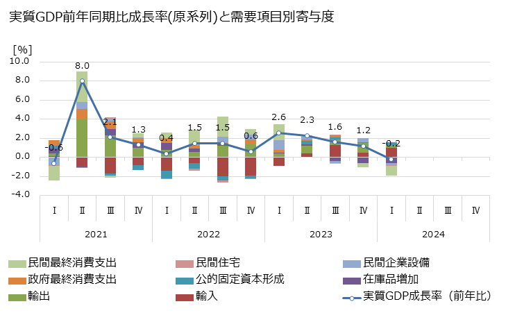 グラフ 四半期 日本のGDP(四半期原系列) 実質GDP前年同期比成長率(原系列)と需要項目別寄与度