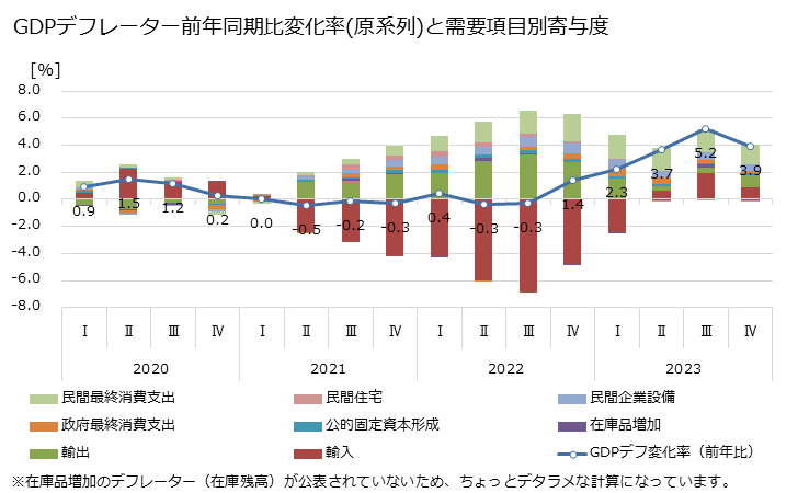 グラフ 四半期 日本のGDP(四半期原系列) GDPデフレーター前年同期比変化率(原系列)と需要項目別寄与度