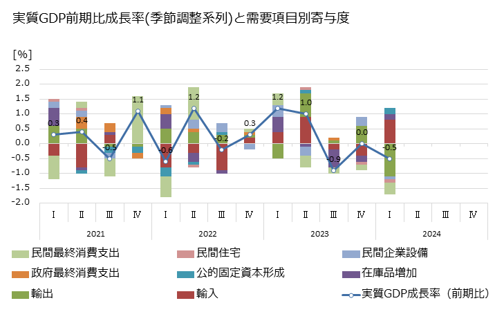 グラフ 四半期 最新 日本のGDP(四半期季節調整系列) 実質GDP前期比成長率(季節調整系列)と需要項目別寄与度