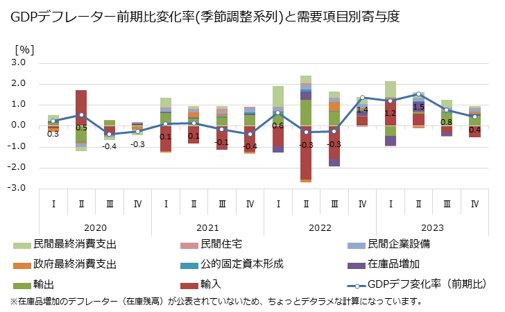 グラフ 四半期 最新 日本のGDP(四半期季節調整系列) GDPデフレーター前期比変化率(季節調整系列)と需要項目別寄与度