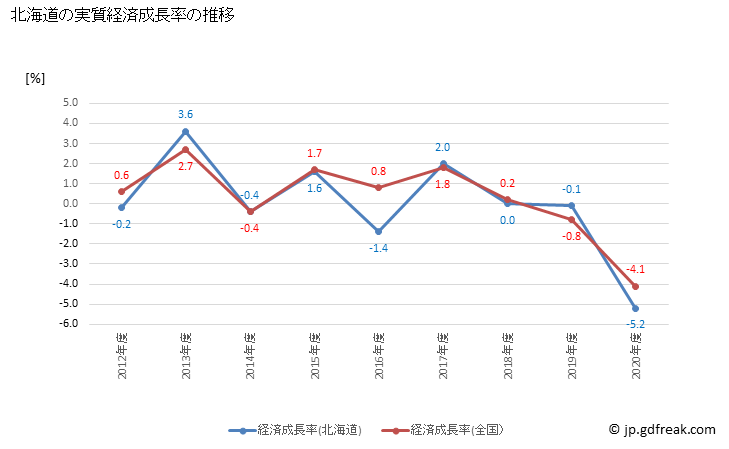 グラフ 年度次 北海道の道民経済計算 北海道の実質経済成長率の推移