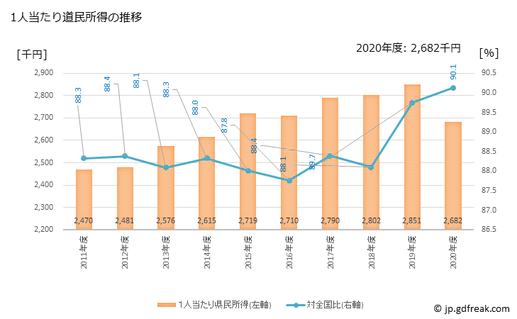グラフ 年度次 北海道の道民経済計算 1人当たり道民所得の推移