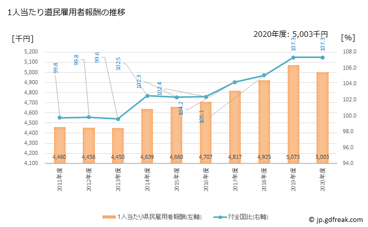 グラフ 年度次 北海道の道民経済計算 1人当たり道民雇用者報酬の推移