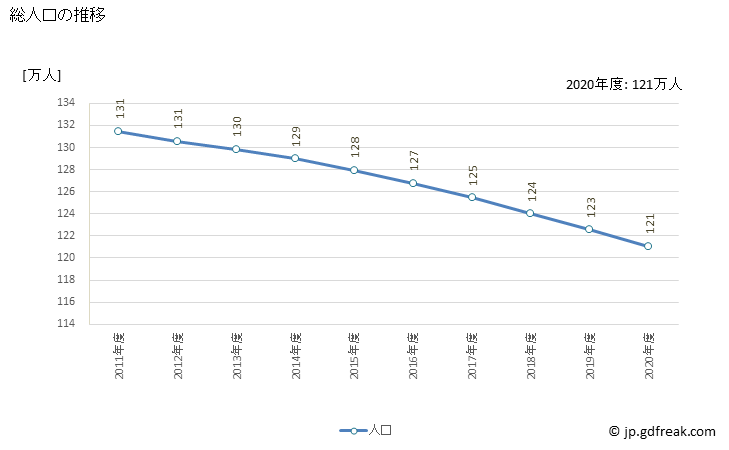 グラフ 年度次 岩手県の県民経済計算 総人口の推移