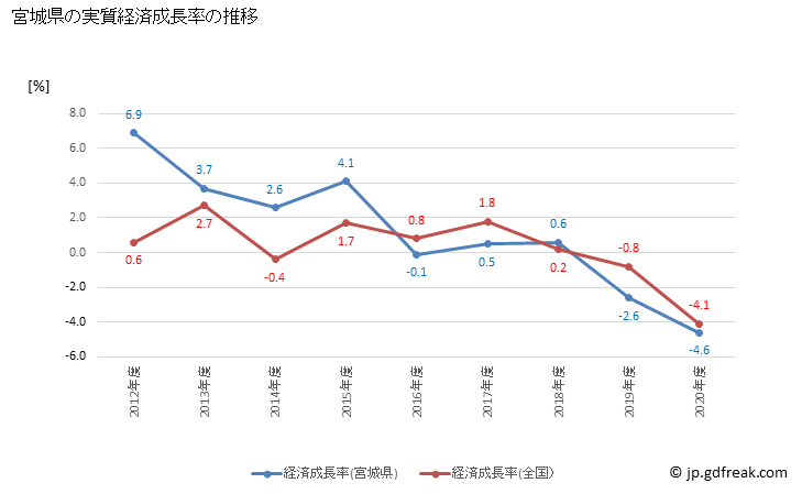 グラフ 年度次 宮城県の県民経済計算 宮城県の実質経済成長率の推移