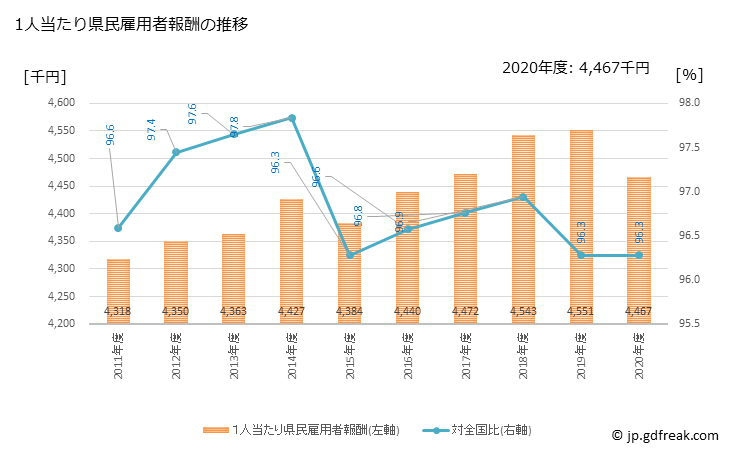 グラフ 年度次 宮城県の県民経済計算 1人当たり県民雇用者報酬の推移