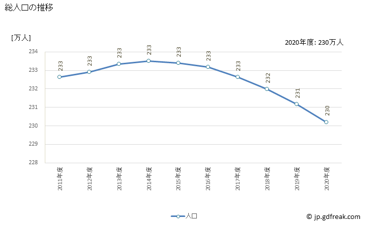 グラフ 年度次 宮城県の県民経済計算 総人口の推移
