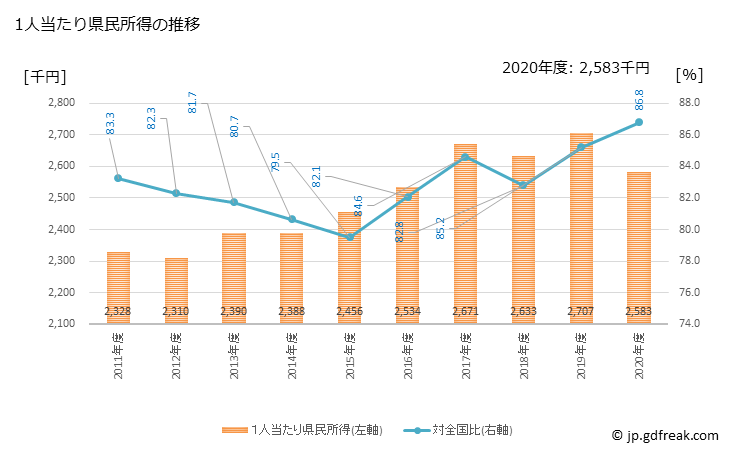 グラフ 年度次 秋田県の県民経済計算 1人当たり県民所得の推移