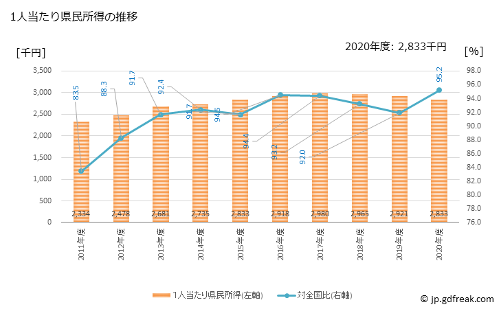 グラフ 年度次 福島県の県民経済計算 1人当たり県民所得の推移