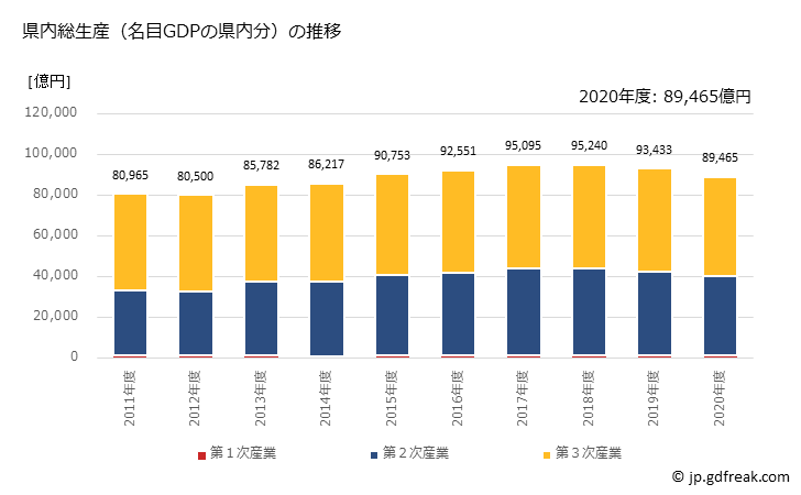 グラフ 年度次 栃木県の県民経済計算 県内総生産（名目GDPの県内分）の推移