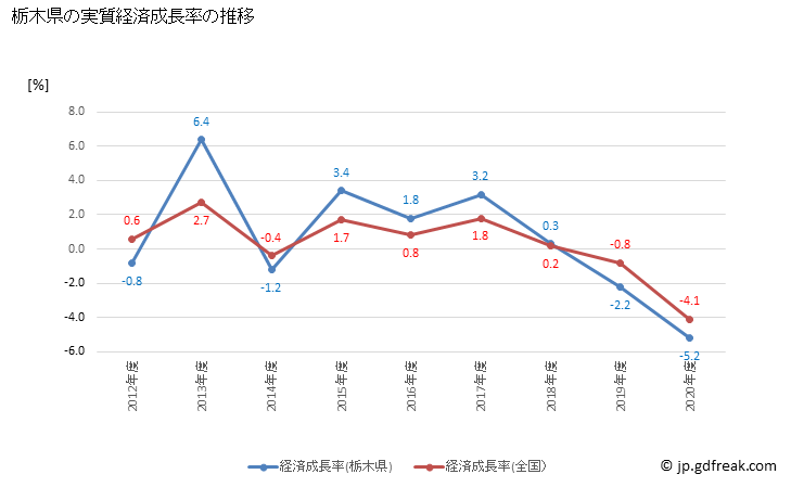 グラフ 年度次 栃木県の県民経済計算 栃木県の実質経済成長率の推移