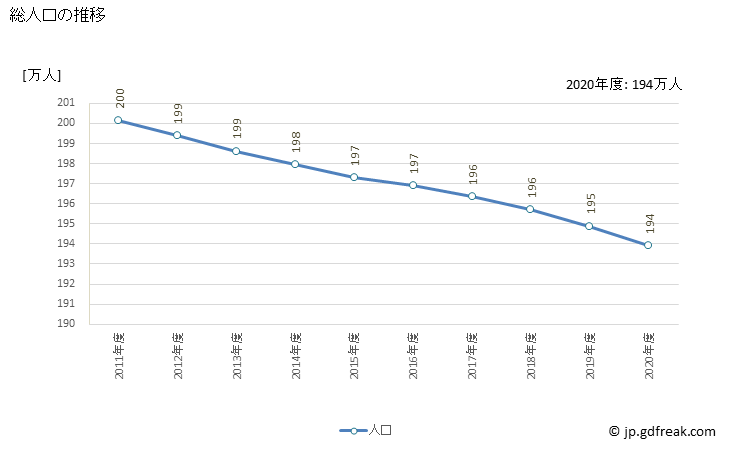 グラフ 年度次 群馬県の県民経済計算 総人口の推移