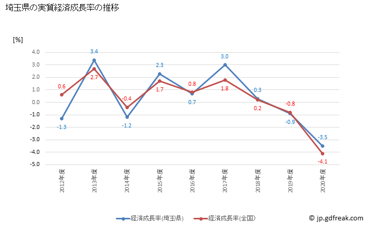 グラフ 年度次 埼玉県の県民経済計算 埼玉県の実質経済成長率の推移