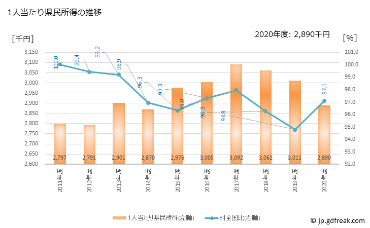 グラフ 年度次 埼玉県の県民経済計算 1人当たり県民所得の推移