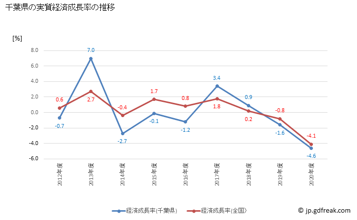グラフ 年度次 千葉県の県民経済計算 千葉県の実質経済成長率の推移