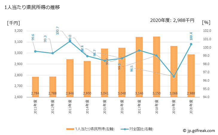 グラフ 年度次 千葉県の県民経済計算 1人当たり県民所得の推移