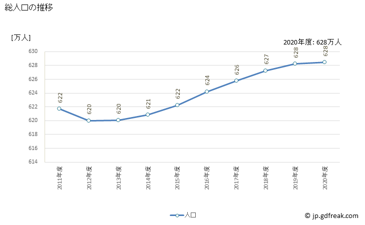 グラフ 年度次 千葉県の県民経済計算 総人口の推移