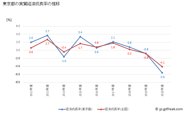グラフ 年度次 東京都の都民経済計算 東京都の実質経済成長率の推移