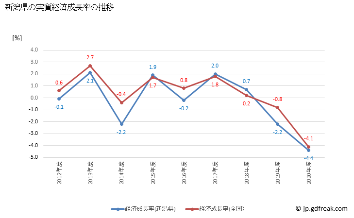 グラフ 年度次 新潟県の県民経済計算 新潟県の実質経済成長率の推移
