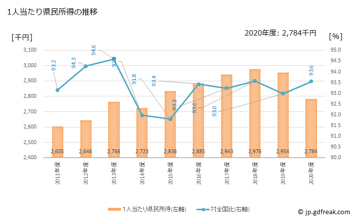 グラフ 年度次 新潟県の県民経済計算 1人当たり県民所得の推移
