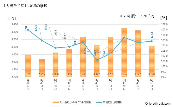 グラフ 年度次 富山県の県民経済計算 1人当たり県民所得の推移