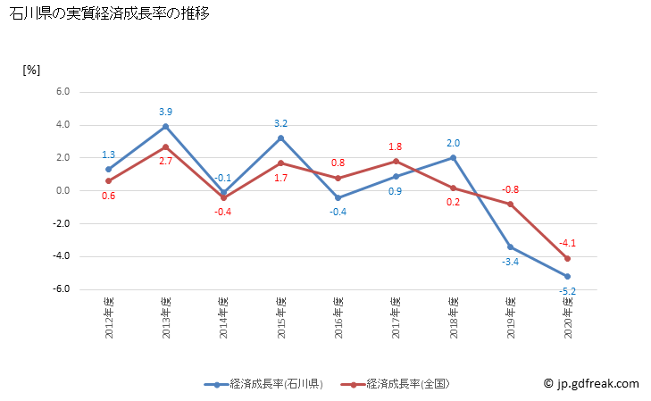 グラフ 年度次 石川県の県民経済計算 石川県の実質経済成長率の推移