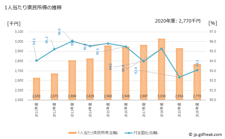 グラフ 年度次 石川県の県民経済計算 1人当たり県民所得の推移