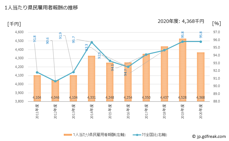 グラフ 年度次 福井県の県民経済計算 1人当たり県民雇用者報酬の推移