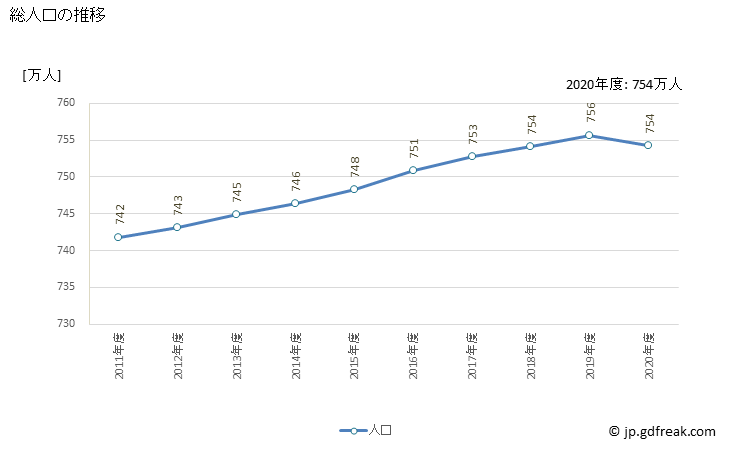 グラフ 年度次 愛知県の県民経済計算 総人口の推移