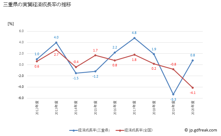 グラフ 年度次 三重県の県民経済計算 三重県の実質経済成長率の推移
