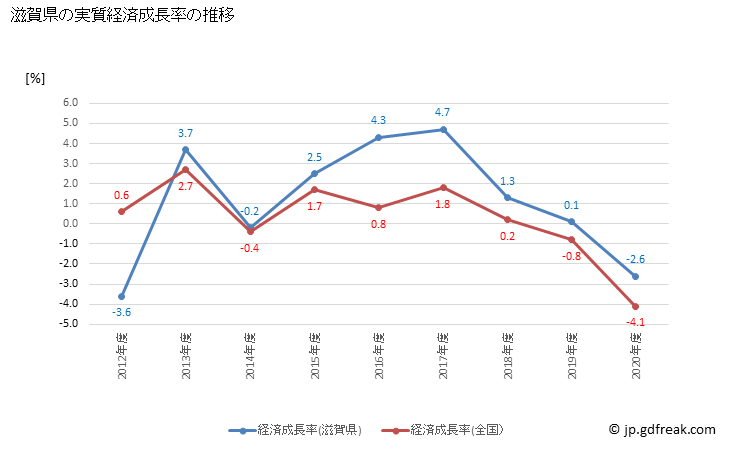 グラフ 年度次 滋賀県の県民経済計算 滋賀県の実質経済成長率の推移