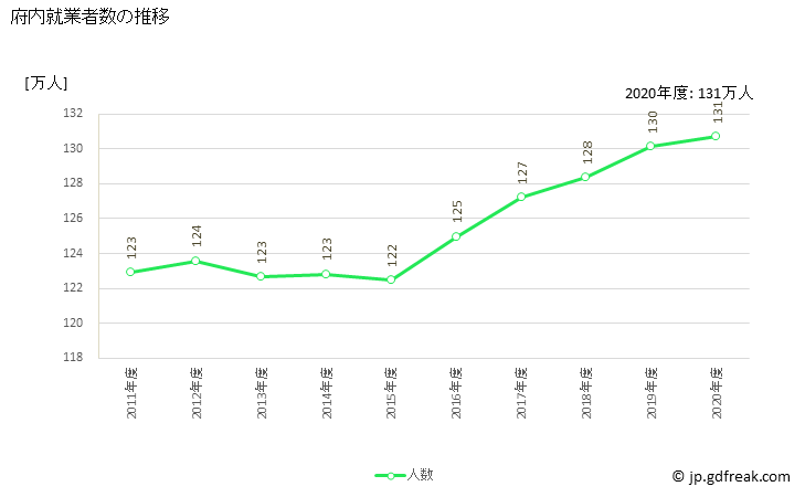 グラフ 年度次 京都府の府民経済計算 府内就業者数の推移