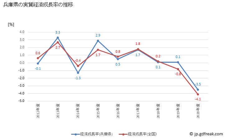 グラフ 年度次 兵庫県の県民経済計算 兵庫県の実質経済成長率の推移