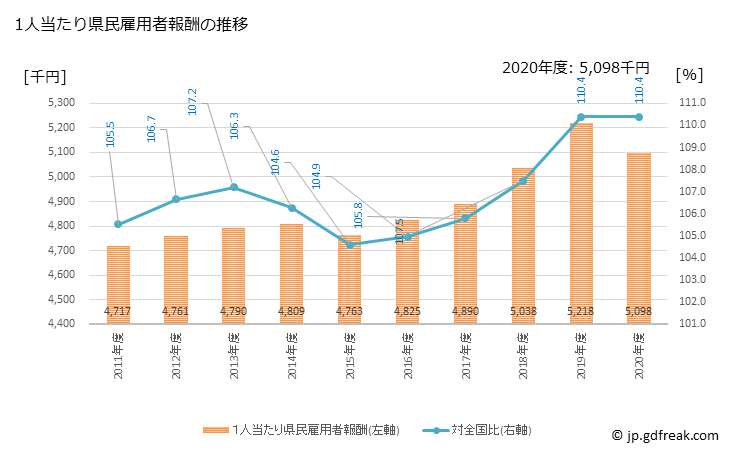 グラフ 年度次 兵庫県の県民経済計算 1人当たり県民雇用者報酬の推移