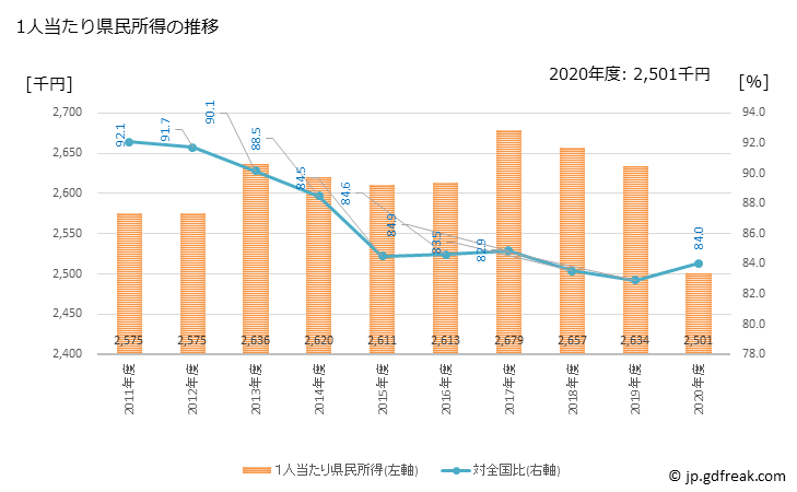 グラフ 年度次 奈良県の県民経済計算 1人当たり県民所得の推移