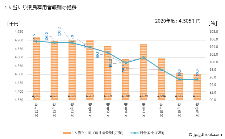 グラフ 年度次 奈良県の県民経済計算 1人当たり県民雇用者報酬の推移