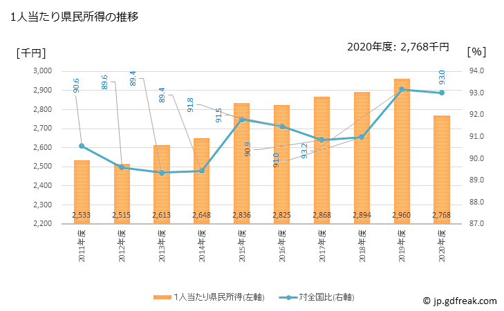 グラフ 年度次 島根県の県民経済計算 1人当たり県民所得の推移