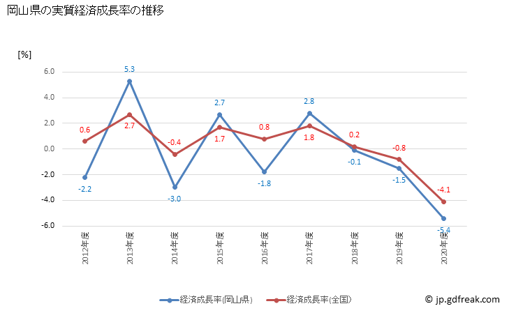 グラフ 年度次 岡山県の県民経済計算 岡山県の実質経済成長率の推移