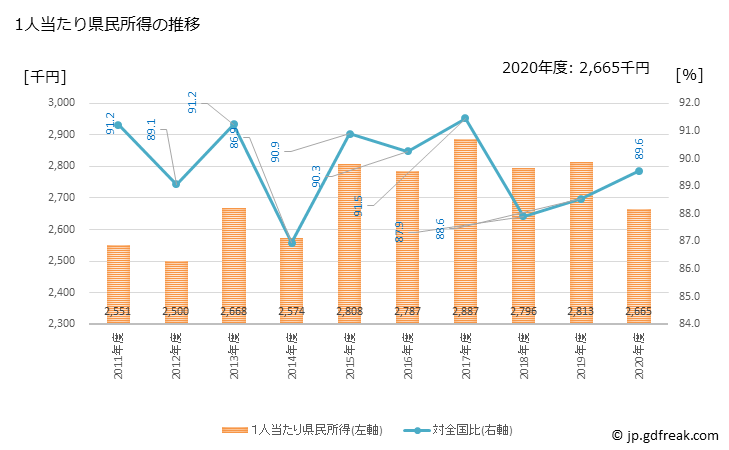 グラフ 年度次 岡山県の県民経済計算 1人当たり県民所得の推移