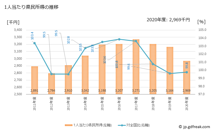 グラフ 年度次 広島県の県民経済計算 1人当たり県民所得の推移