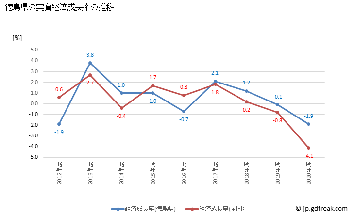 グラフ 年度次 徳島県の県民経済計算 徳島県の実質経済成長率の推移