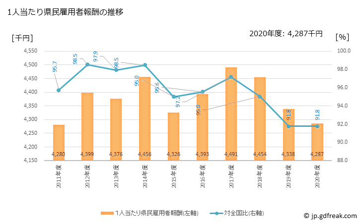グラフ 年度次 徳島県の県民経済計算 1人当たり県民雇用者報酬の推移