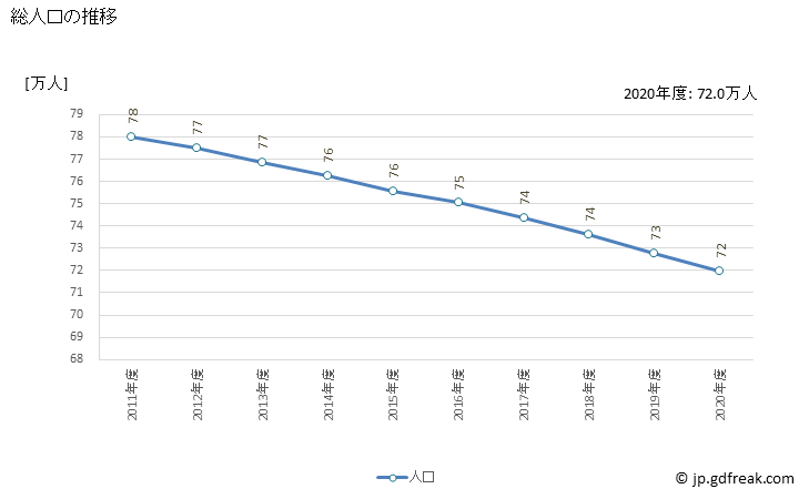 グラフ 年度次 徳島県の県民経済計算 総人口の推移