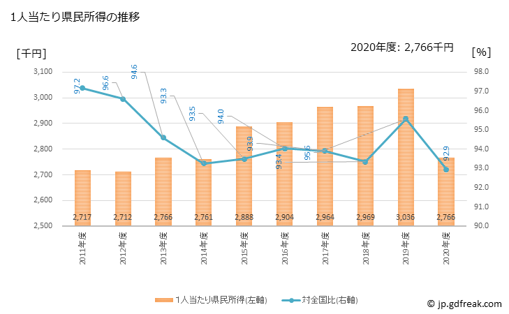 グラフ 年度次 香川県の県民経済計算 1人当たり県民所得の推移