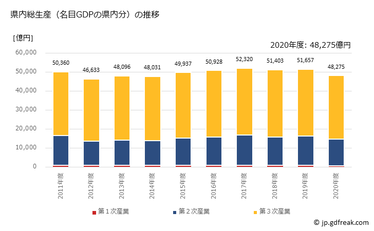 グラフ 年度次 愛媛県の県民経済計算 県内総生産（名目GDPの県内分）の推移